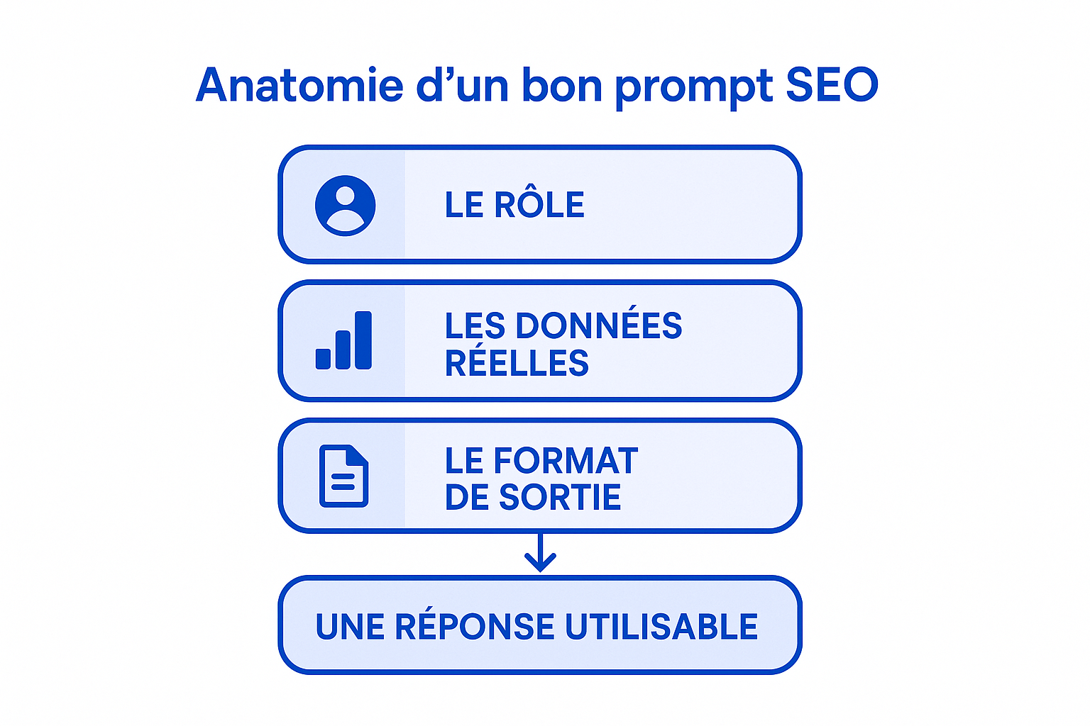 Infographie montrant l'anatomie d'un prompt SEO ChatGPT efficace : rôle, données réelles et format de sortie